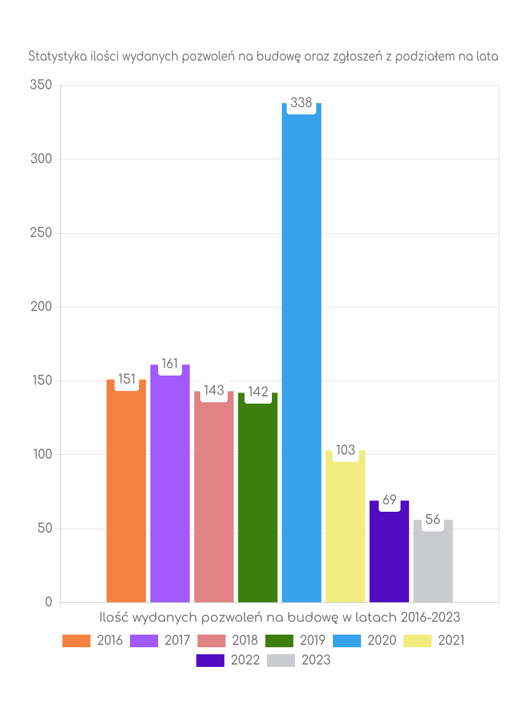Zestawienie statystyk pozwoleń na budowę w gminie Pawłosiów